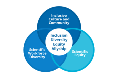 Image of venn diagram with 3 circles that read "scientific workforce diversity," "inclusive culture and community," and "scientific equity" the intersection middle of the diagram says IDEA Office
